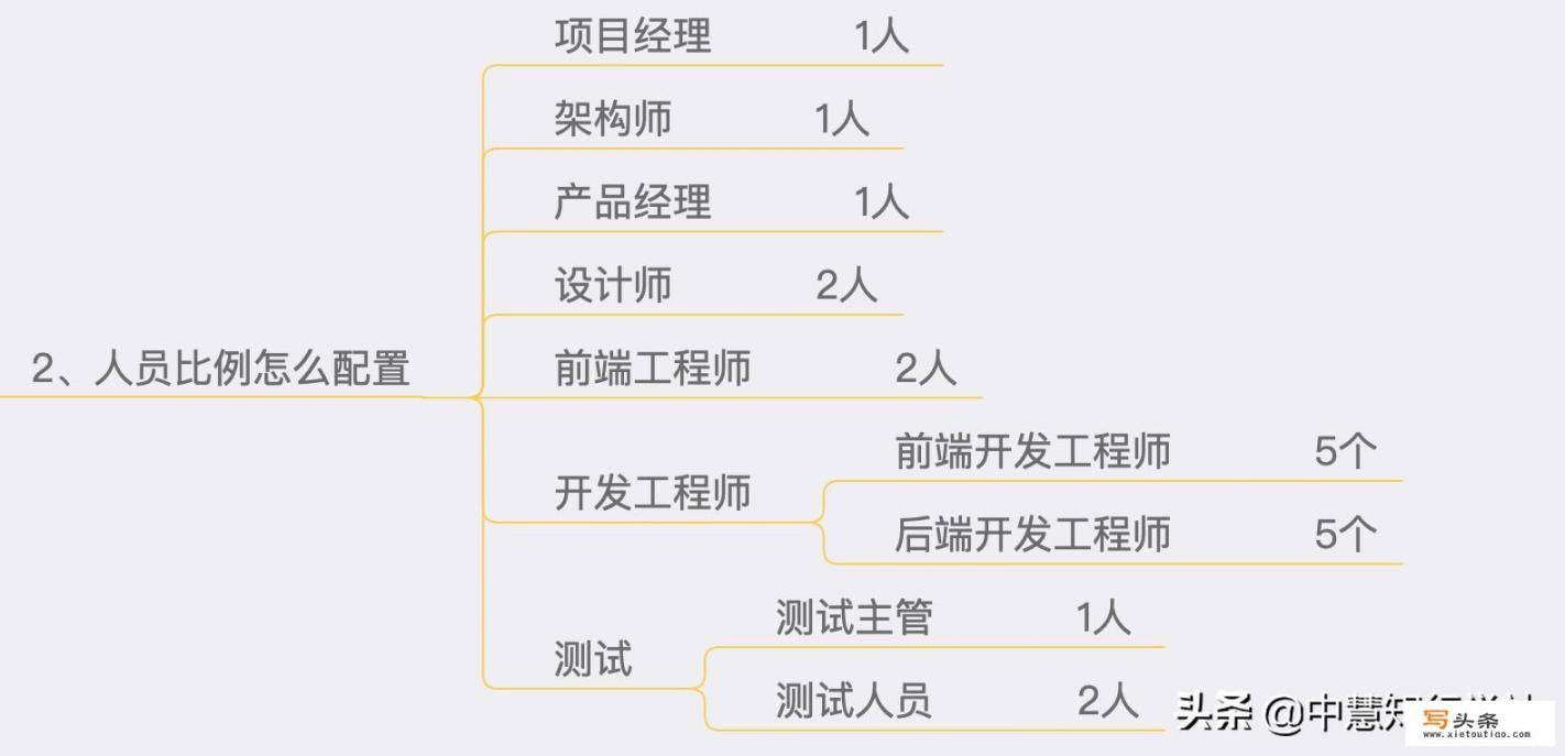 如何高效管理一个30人的软件研发团队？