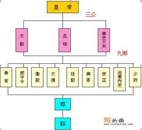 求自秦以来各朝各代官员职位系统和各司何职？