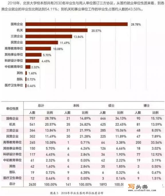 国内各大名校的博士生毕业以后都去了哪里？