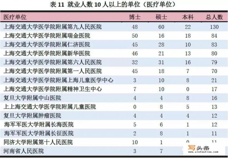 国内各大名校的博士生毕业以后都去了哪里？