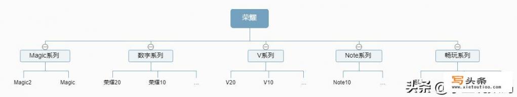 华为手机有几个档次？你买了哪个系列？