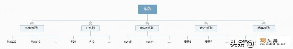 华为手机有几个档次？你买了哪个系列？