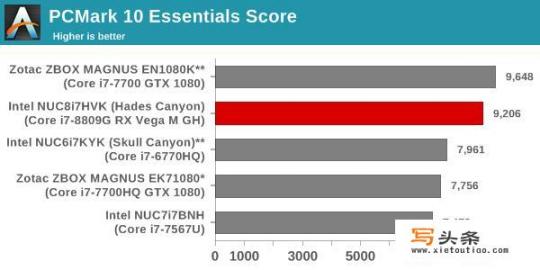 Intel的Hades Canyon NUC究竟有多强？