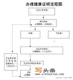 体检表上的月经史怎么写？