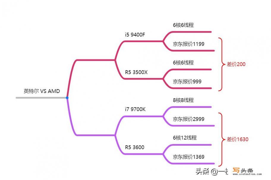 AMD硬件是什么？