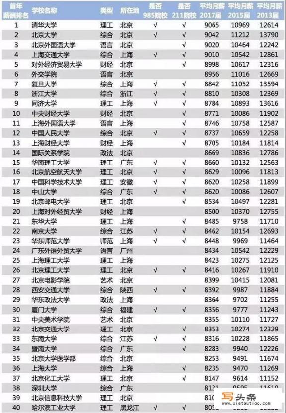 关于2018毕业生薪酬榜的一些信息