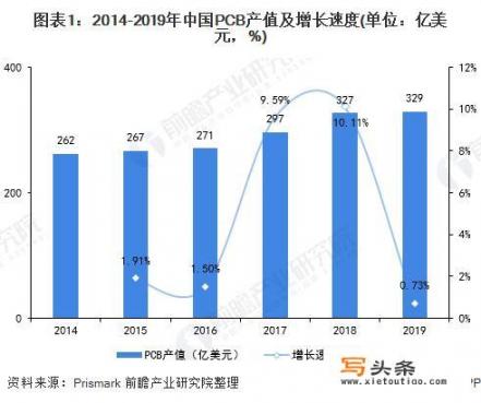 中国已成为全球最大PCB生产国，近年来PCB市场规模如何？