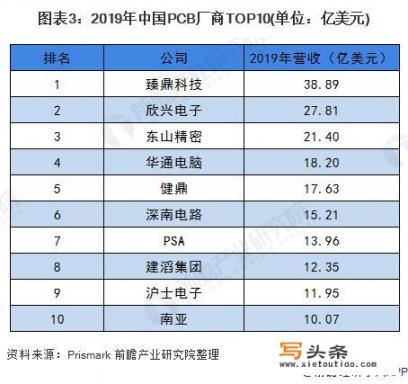 中国已成为全球最大PCB生产国，近年来PCB市场规模如何？