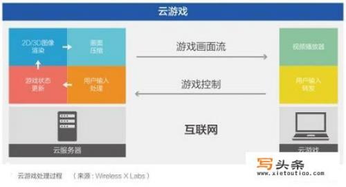 云游戏什么时候会成为主流？