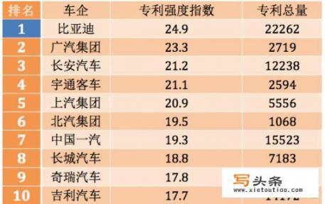 广汽、北汽、上汽、一汽，还有一些国内独资车企，比如奇瑞、比亚迪。综合实力排名会怎样？