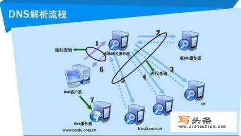 DNS 是什么？