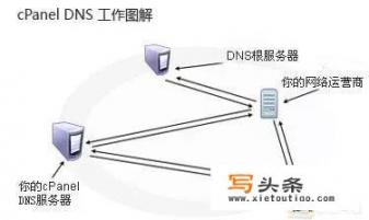 DNS 是什么？