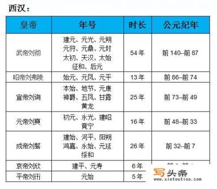 能不能科普一下历代帝王的年号以及相关知识？