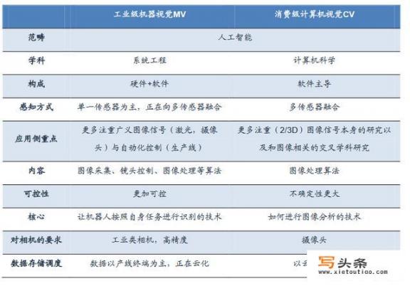 机器视觉行业哪个公司实力强？