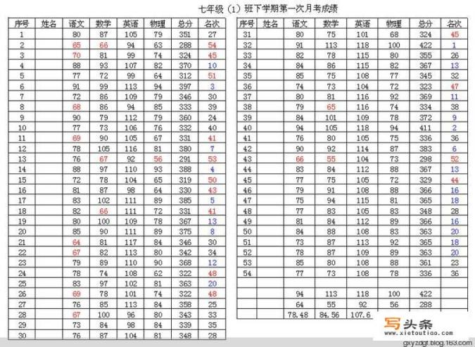 2021高一第一次月考各科考试范围？