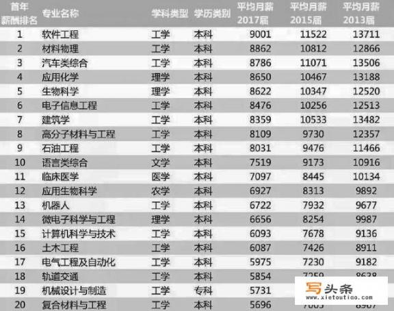 孩子只想报考软件工程作业，怎么填志愿比较好？