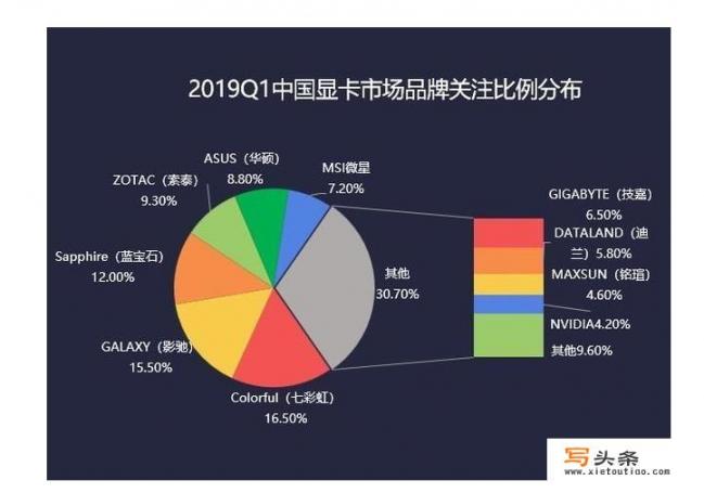 不同品牌显卡的区别？