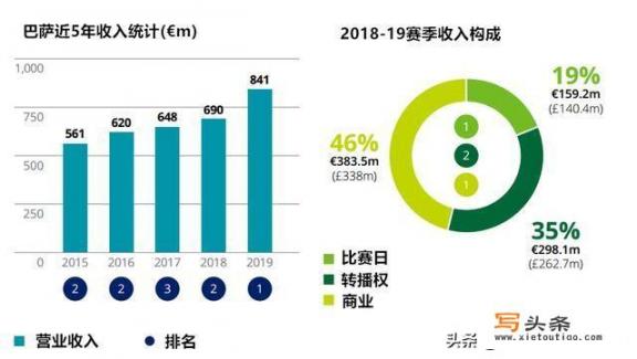 五大联赛工资榜：巴萨第1，曼联超过曼城、利物浦、皇马排第2，对此你怎么看？