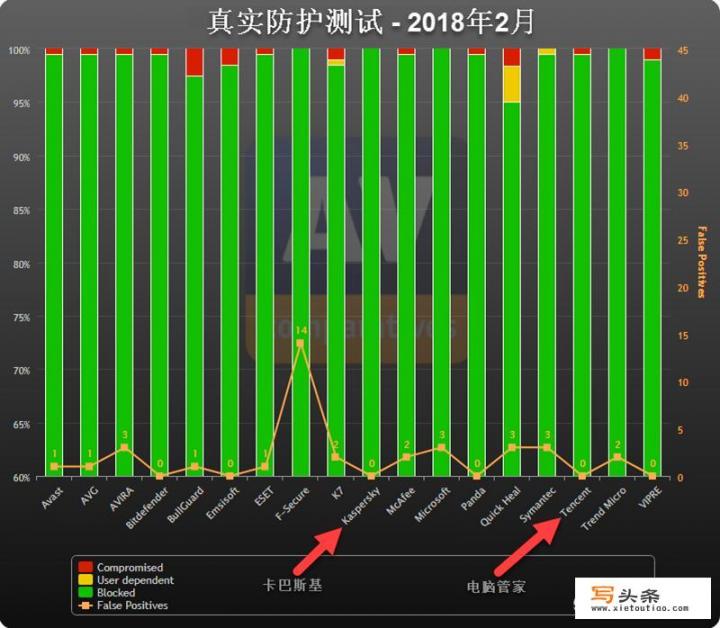 360杀毒软件好用吗？电脑管家是什么杀毒软件？