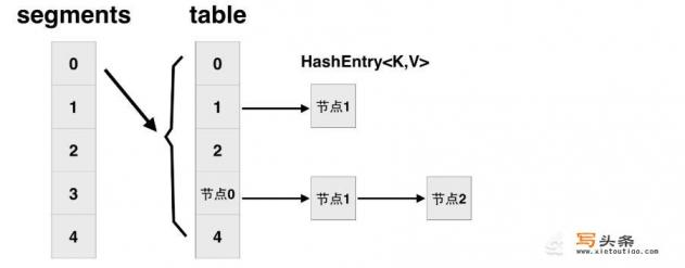 jdk8中的ConcurrentHashMap究竟为什么高效？