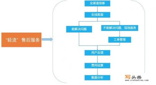 有没有免费的售后服务系统软件？