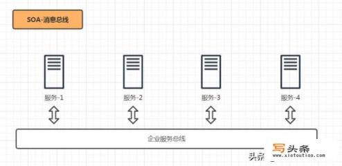 软件产品架构中什么是单体架构、SOA架构、微服务架构？