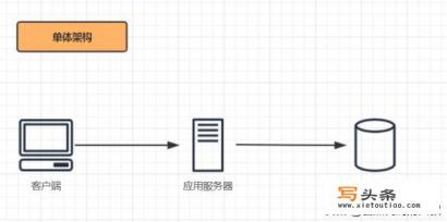软件产品架构中什么是单体架构、SOA架构、微服务架构？