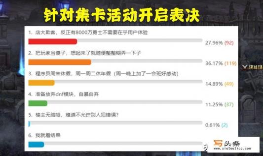DNF玩家对集卡活动开启投票表决，其中把玩家当傻子占36%，如何？
